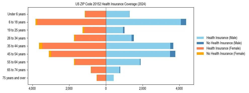 Health insurance pyramid for US ZIP Code 20152