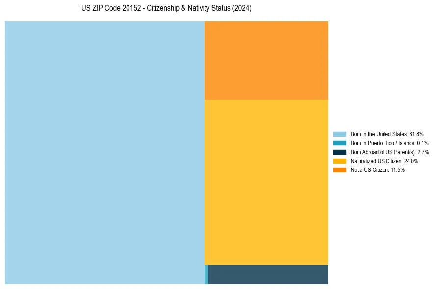 Nativity Treemap for 