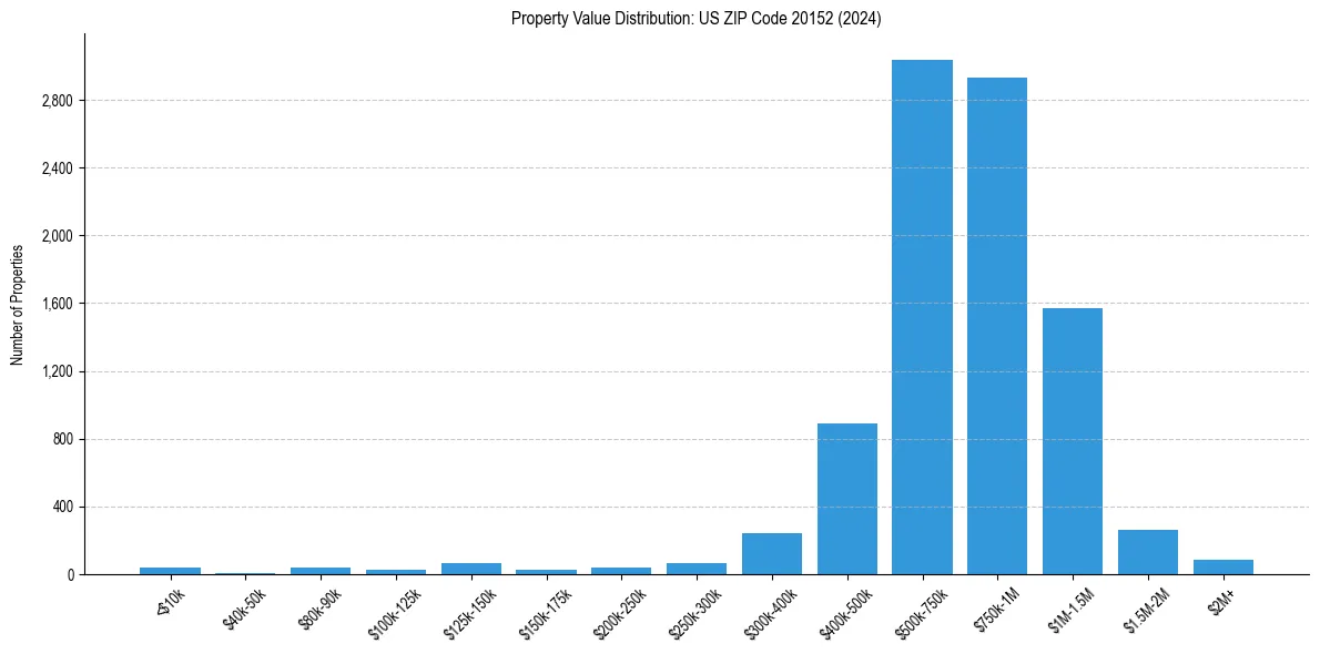 Value Distribution for 