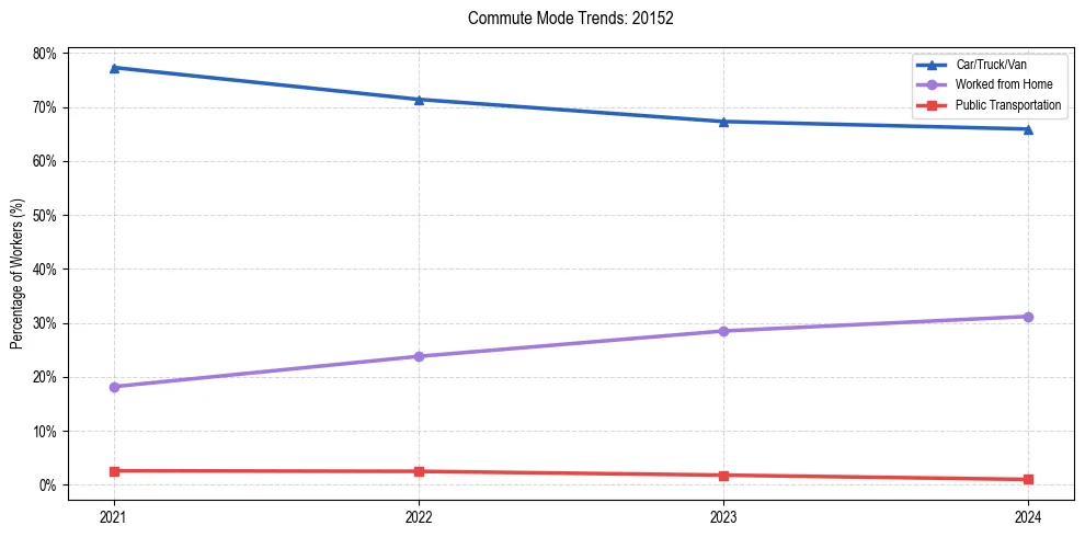 Transportation trends in US ZIP Code 20152