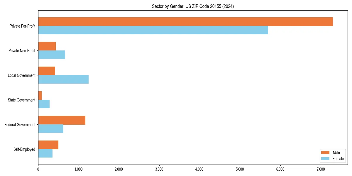 Employment sector breakdown by gender in 