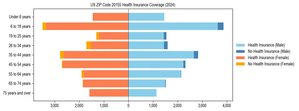 Health insurance pyramid for US ZIP Code 20155