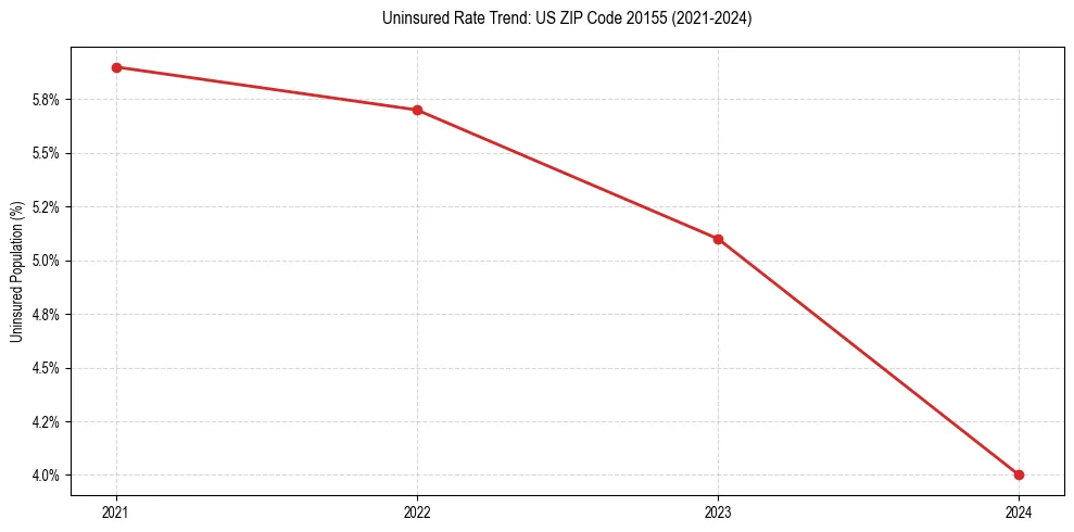 Uninsured trend chart for US ZIP Code 20155