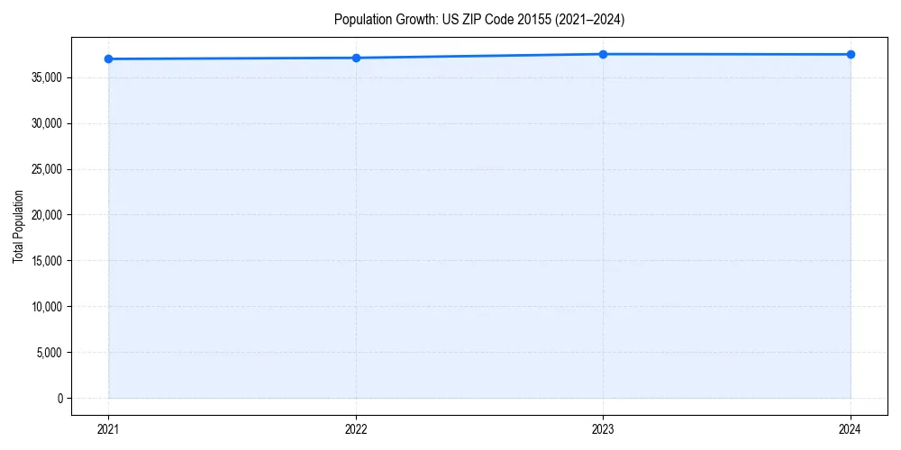 Population trends in 