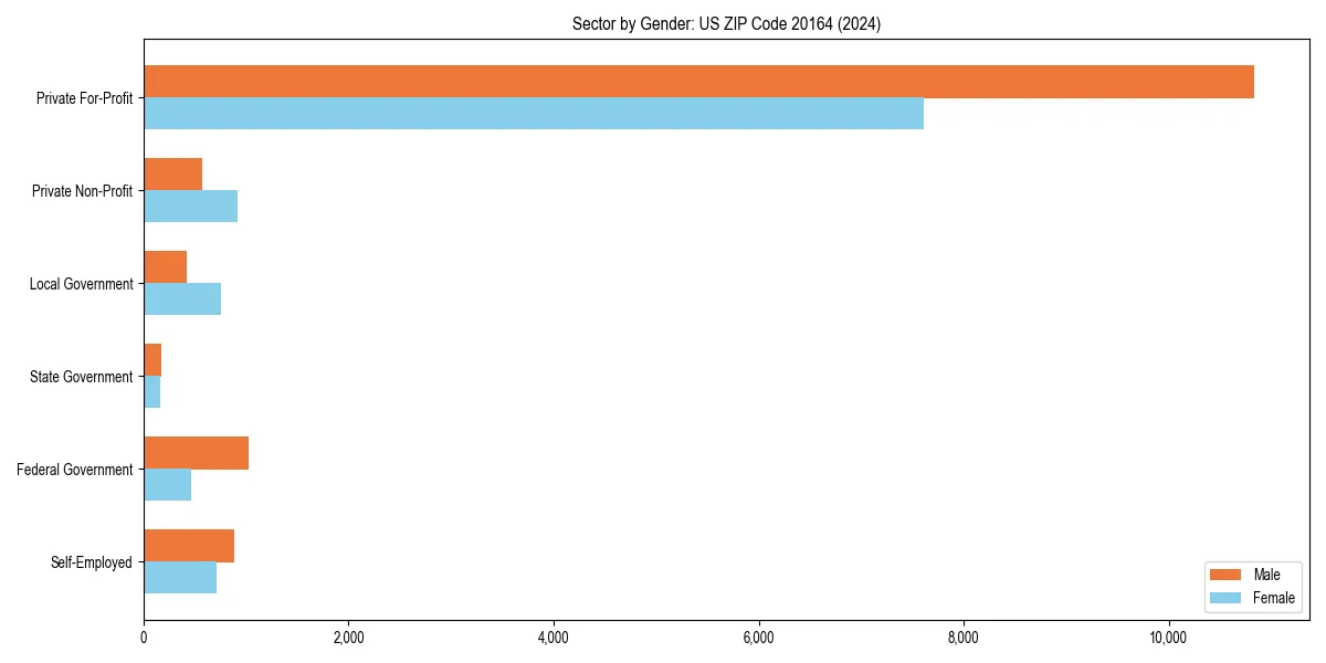 Employment sector breakdown by gender in 