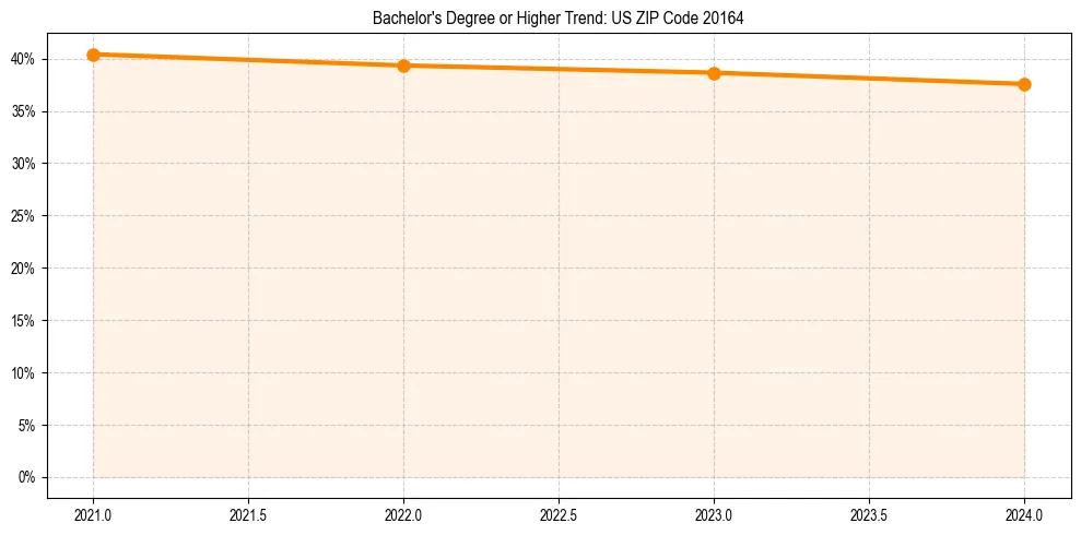 Trend chart showing bachelor degree growth in 