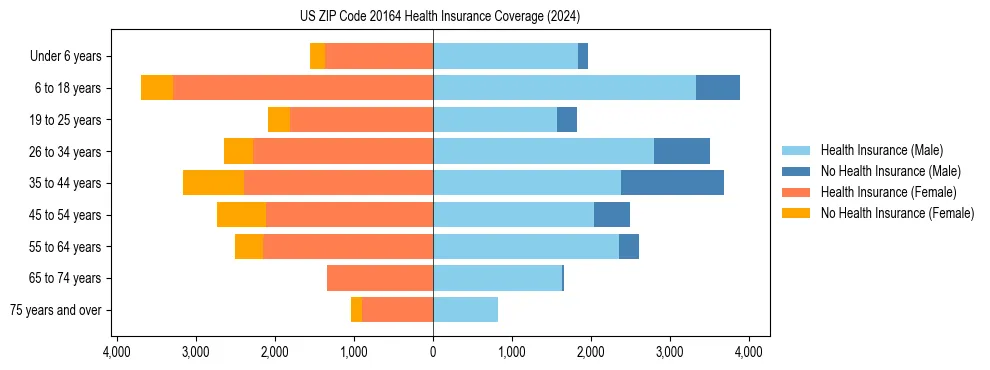 Health insurance pyramid for US ZIP Code 20164