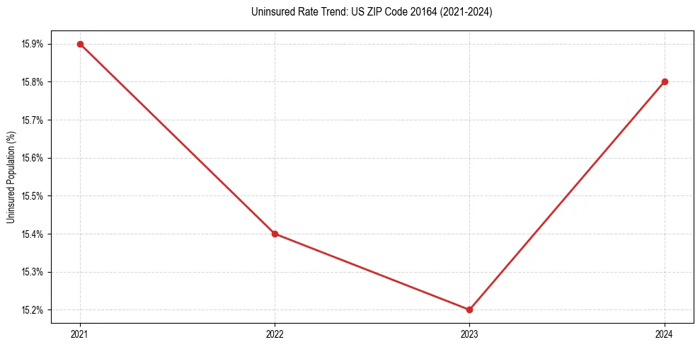 Uninsured trend chart for US ZIP Code 20164