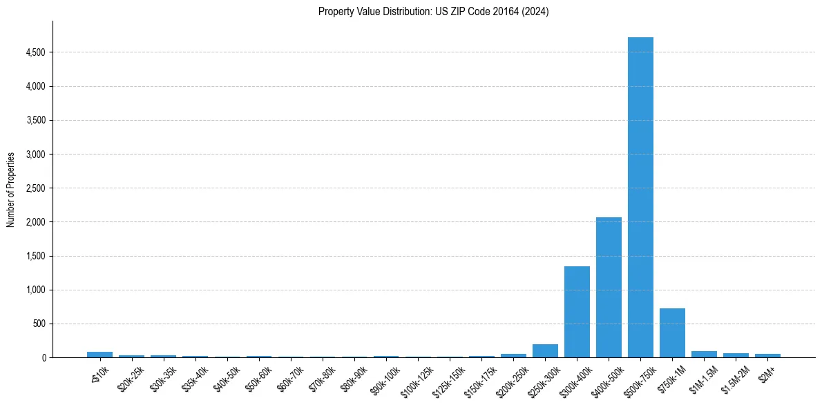 Value Distribution for 