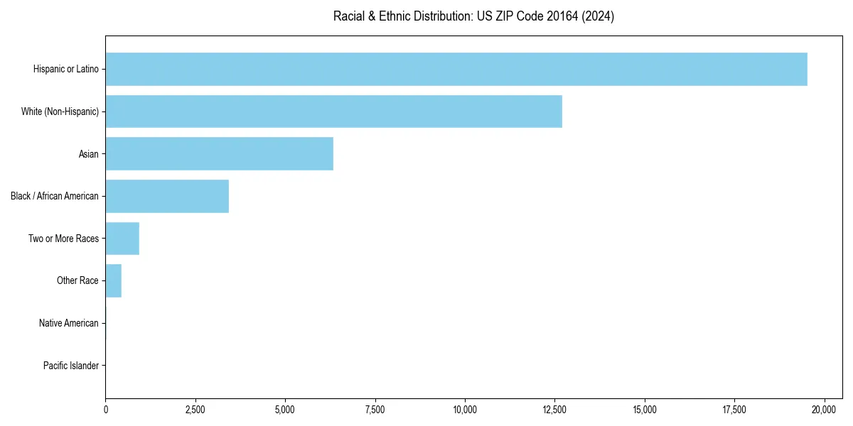 Bar chart showing racial distribution in  for 2024