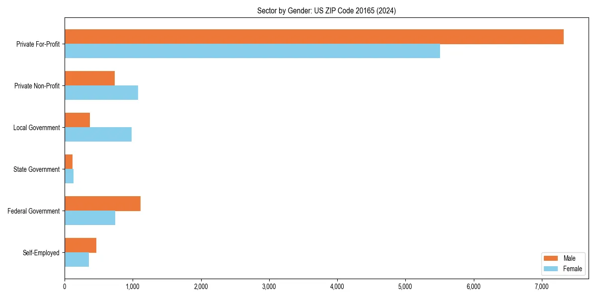 Employment sector breakdown by gender in 
