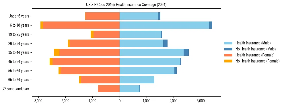 Health insurance pyramid for US ZIP Code 20165