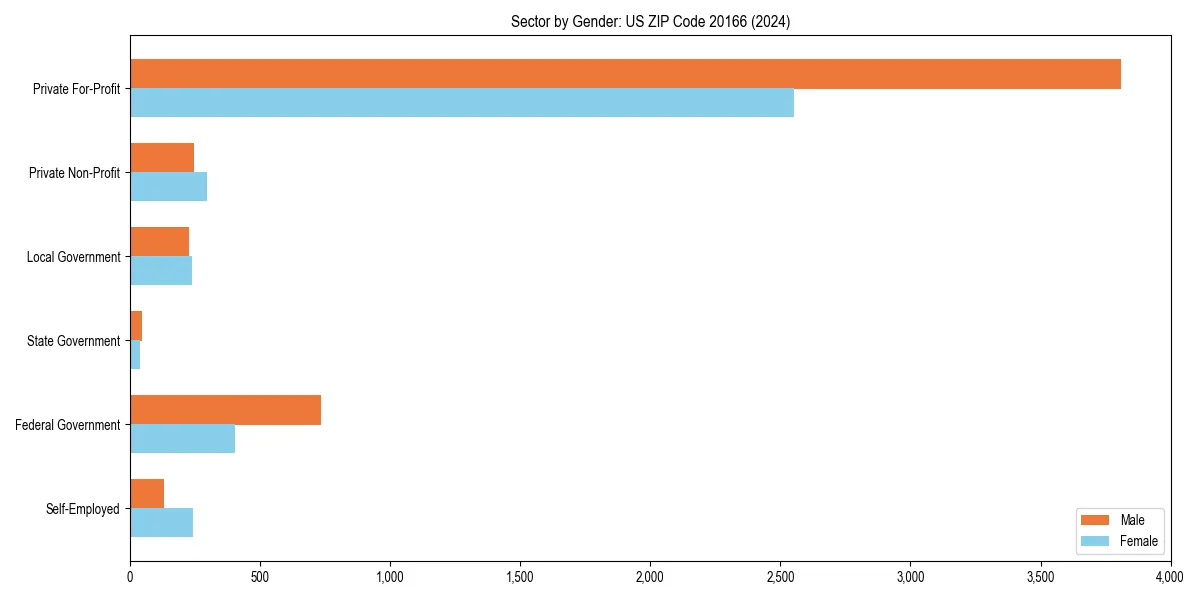 Employment sector breakdown by gender in 