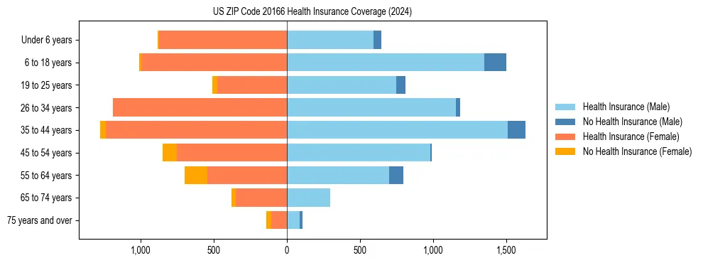 Health insurance pyramid for US ZIP Code 20166