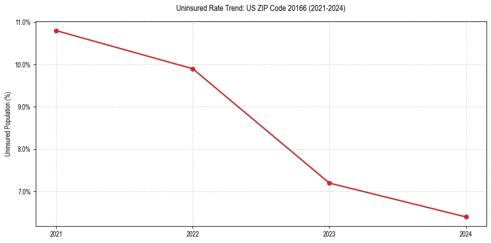 Uninsured trend chart for US ZIP Code 20166