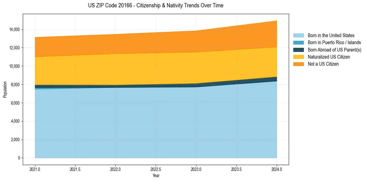 Historical nativity trends for 