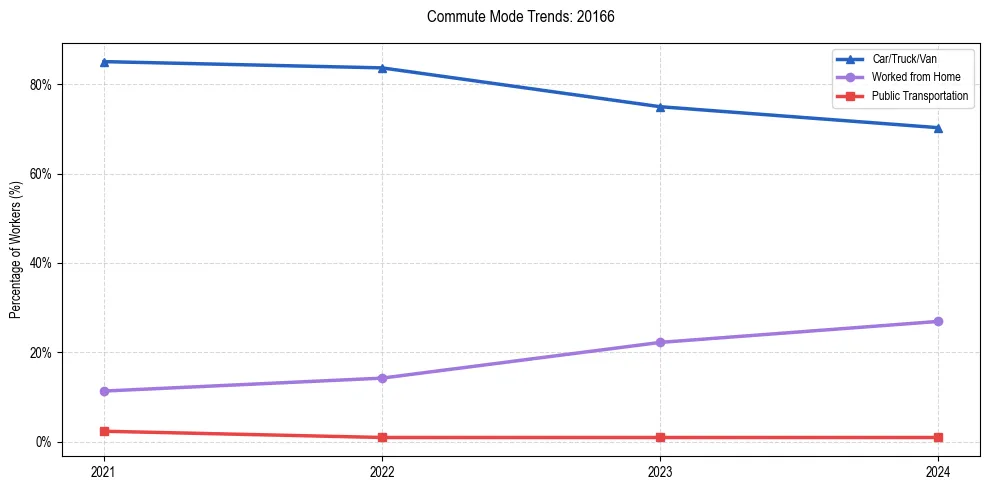 Transportation trends in US ZIP Code 20166