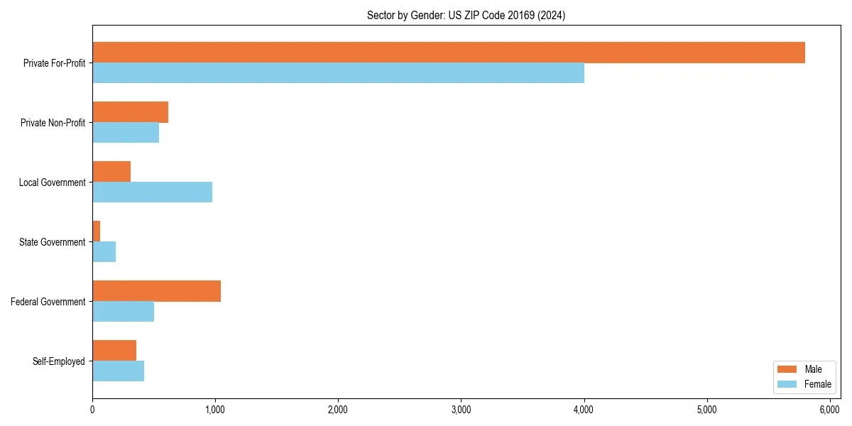 Employment sector breakdown by gender in 