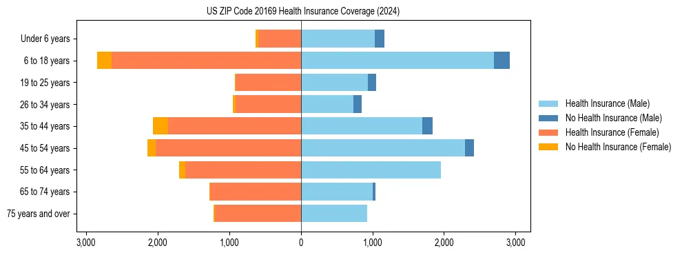 Health insurance pyramid for US ZIP Code 20169