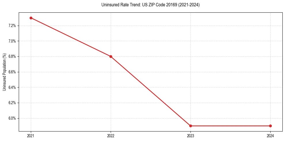 Uninsured trend chart for US ZIP Code 20169