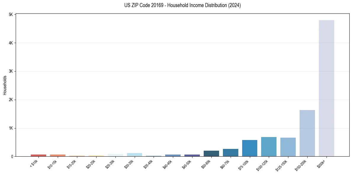 Income Distribution for 