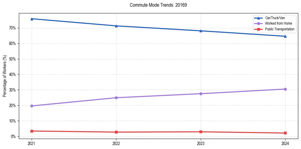 Transportation trends in US ZIP Code 20169