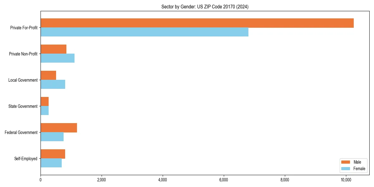 Employment sector breakdown by gender in 