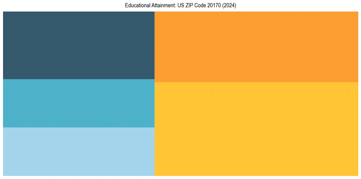 Education Treemap for  in 2024