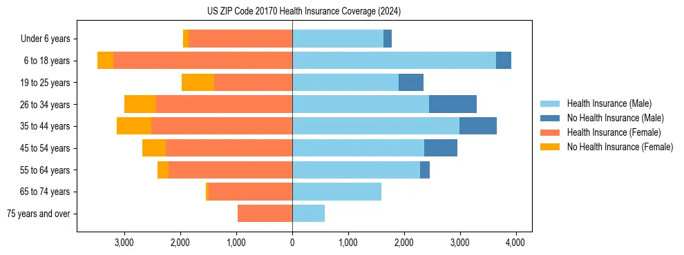 Health insurance pyramid for US ZIP Code 20170