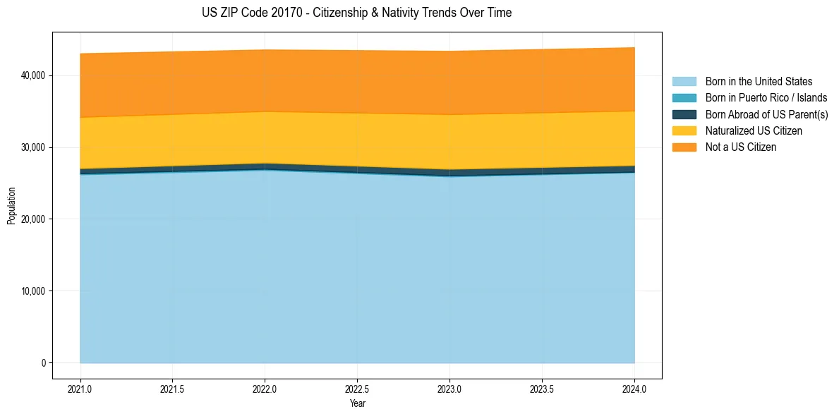 Historical nativity trends for 