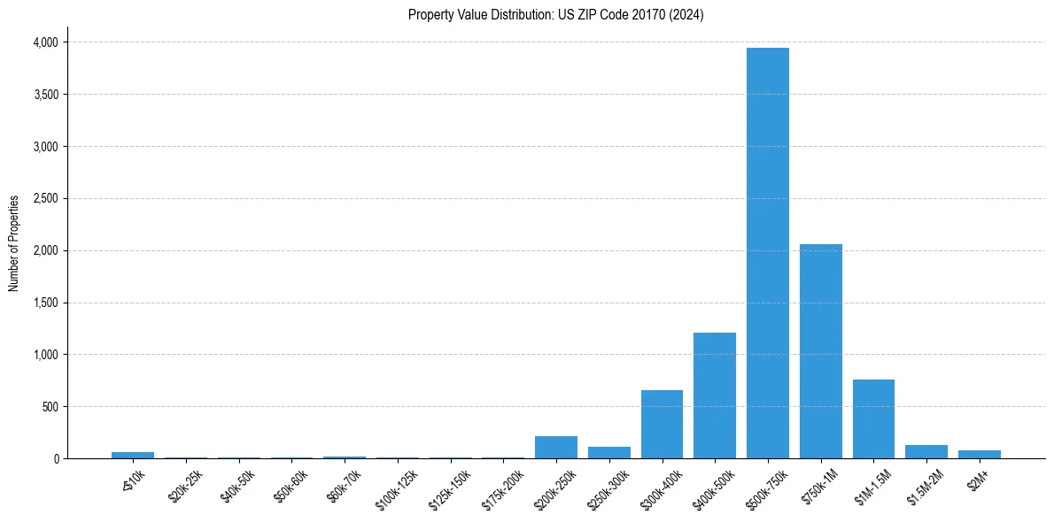 Value Distribution for 