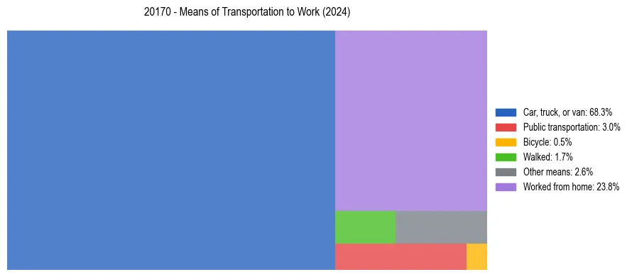 Commute modes in US ZIP Code 20170