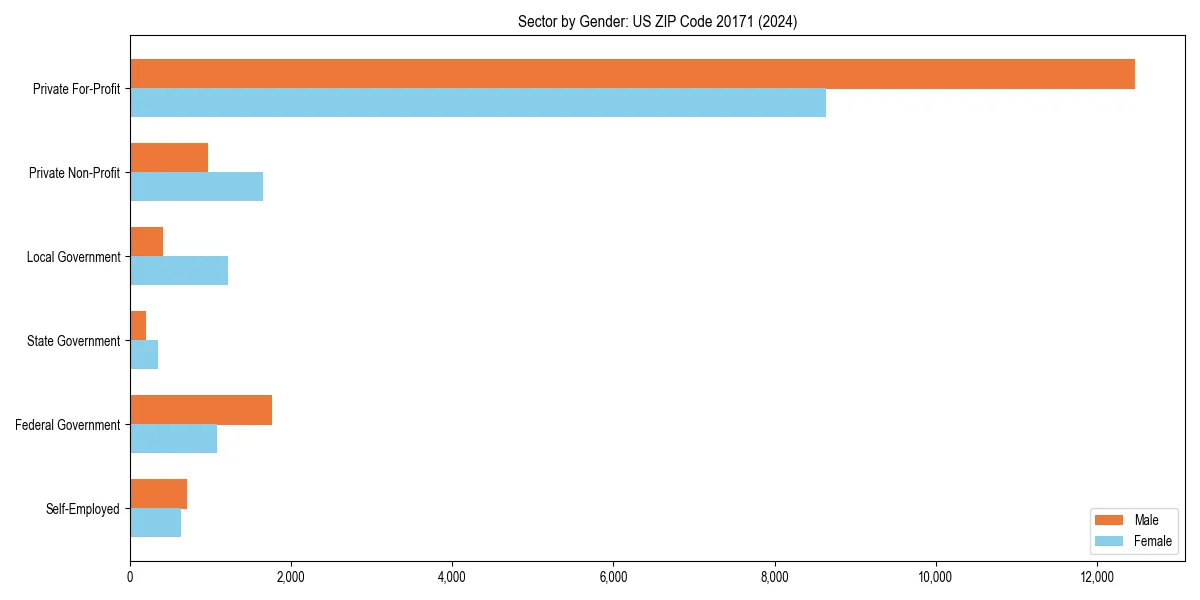 Employment sector breakdown by gender in 
