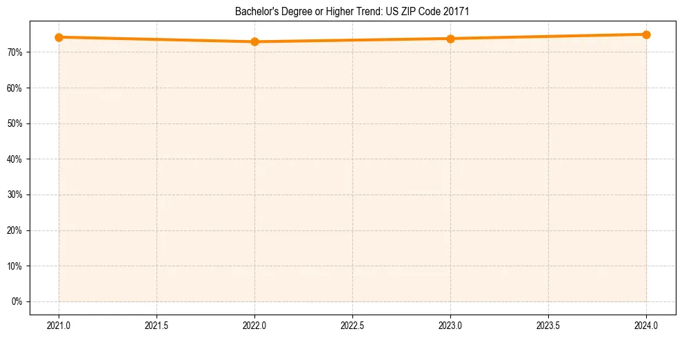 Trend chart showing bachelor degree growth in 