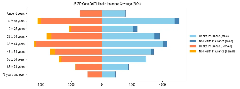 Health insurance pyramid for US ZIP Code 20171