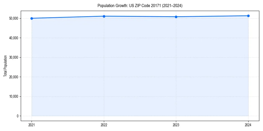 Population trends in 