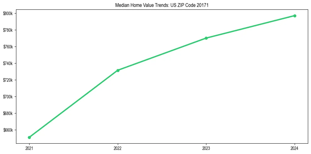 Median property value trends in 