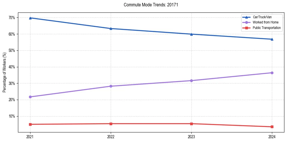 Transportation trends in US ZIP Code 20171