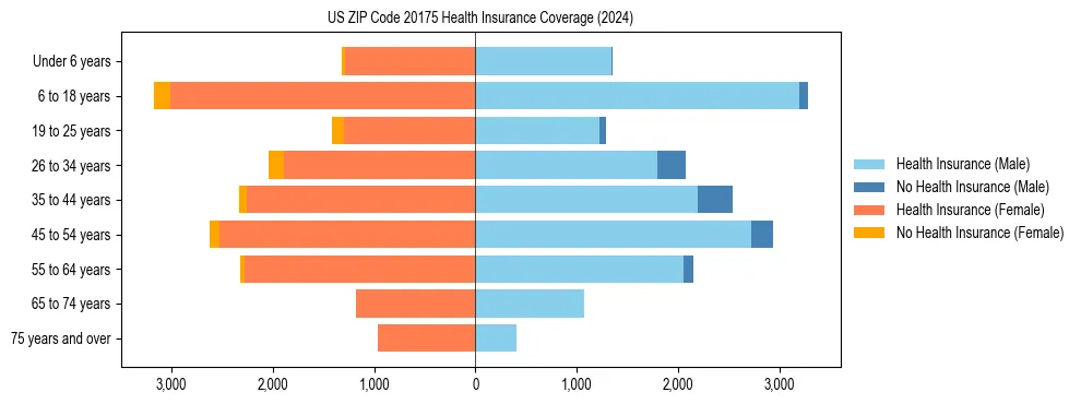 Health insurance pyramid for US ZIP Code 20175