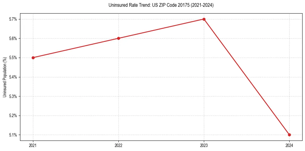 Uninsured trend chart for US ZIP Code 20175