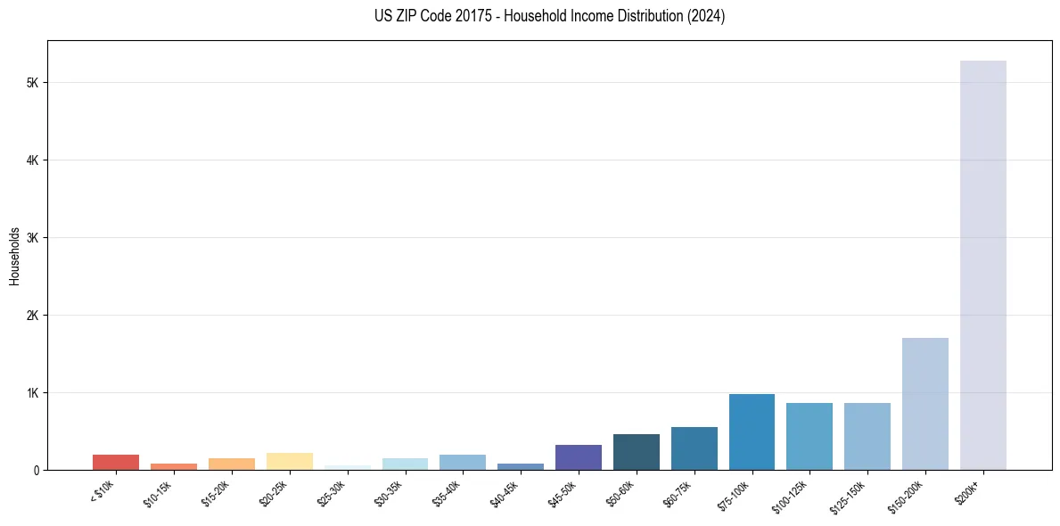 Income Distribution for 