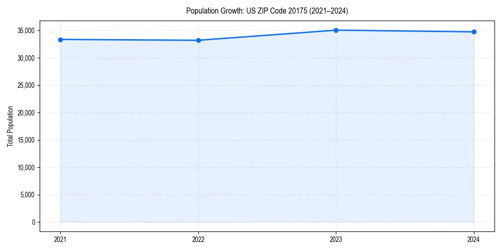 Population trends in 