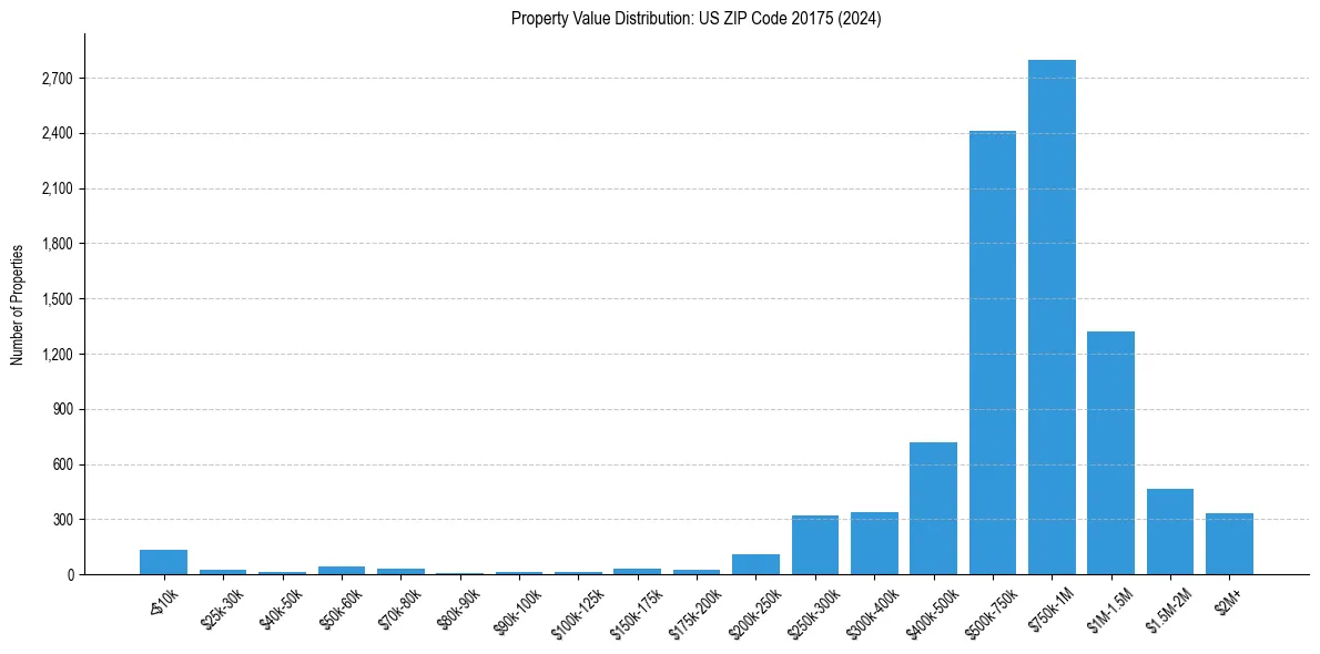 Value Distribution for 