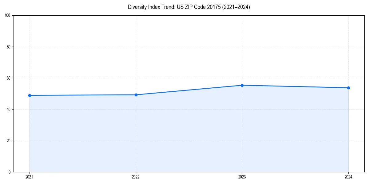 Line chart showing diversity index trends for 