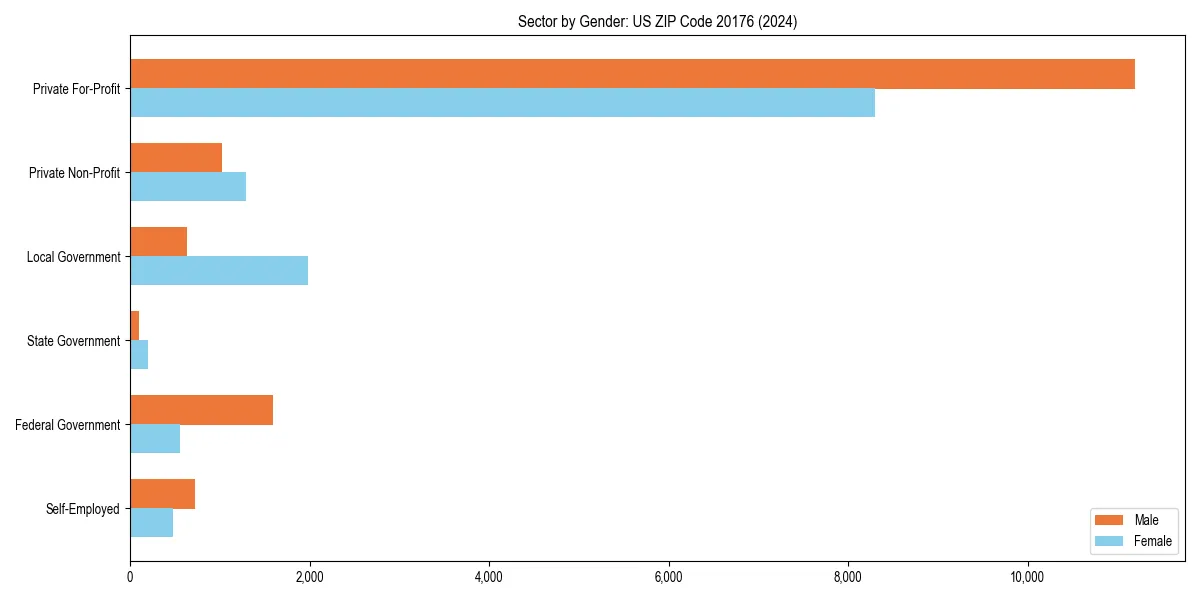 Employment sector breakdown by gender in 