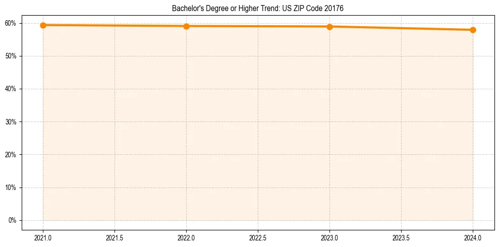 Trend chart showing bachelor degree growth in 