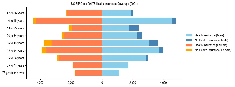 Health insurance pyramid for US ZIP Code 20176