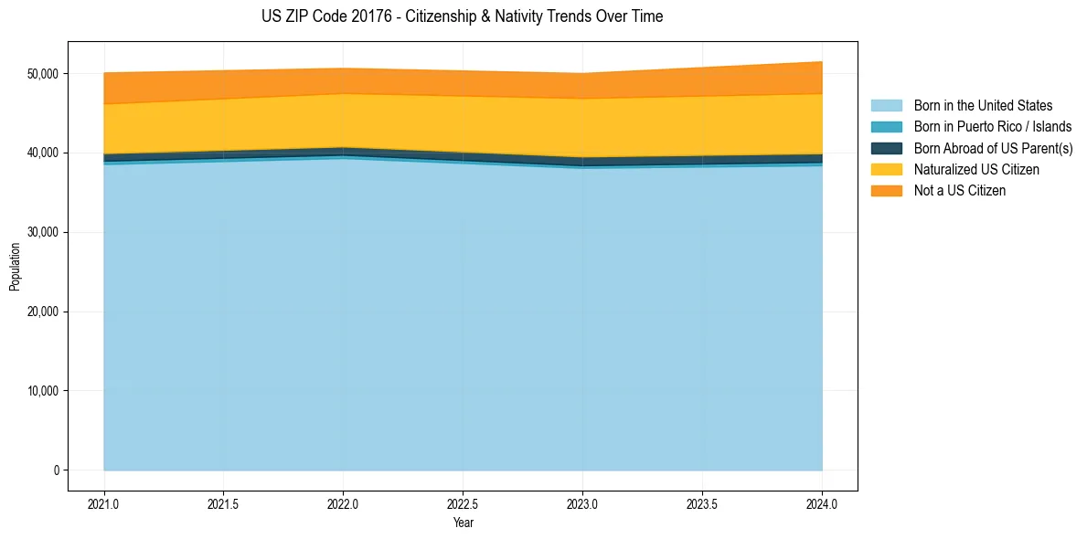 Historical nativity trends for 