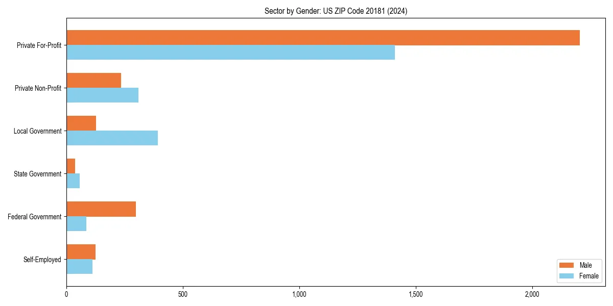 Employment sector breakdown by gender in 