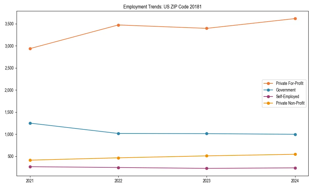 Long-term employment trends in 